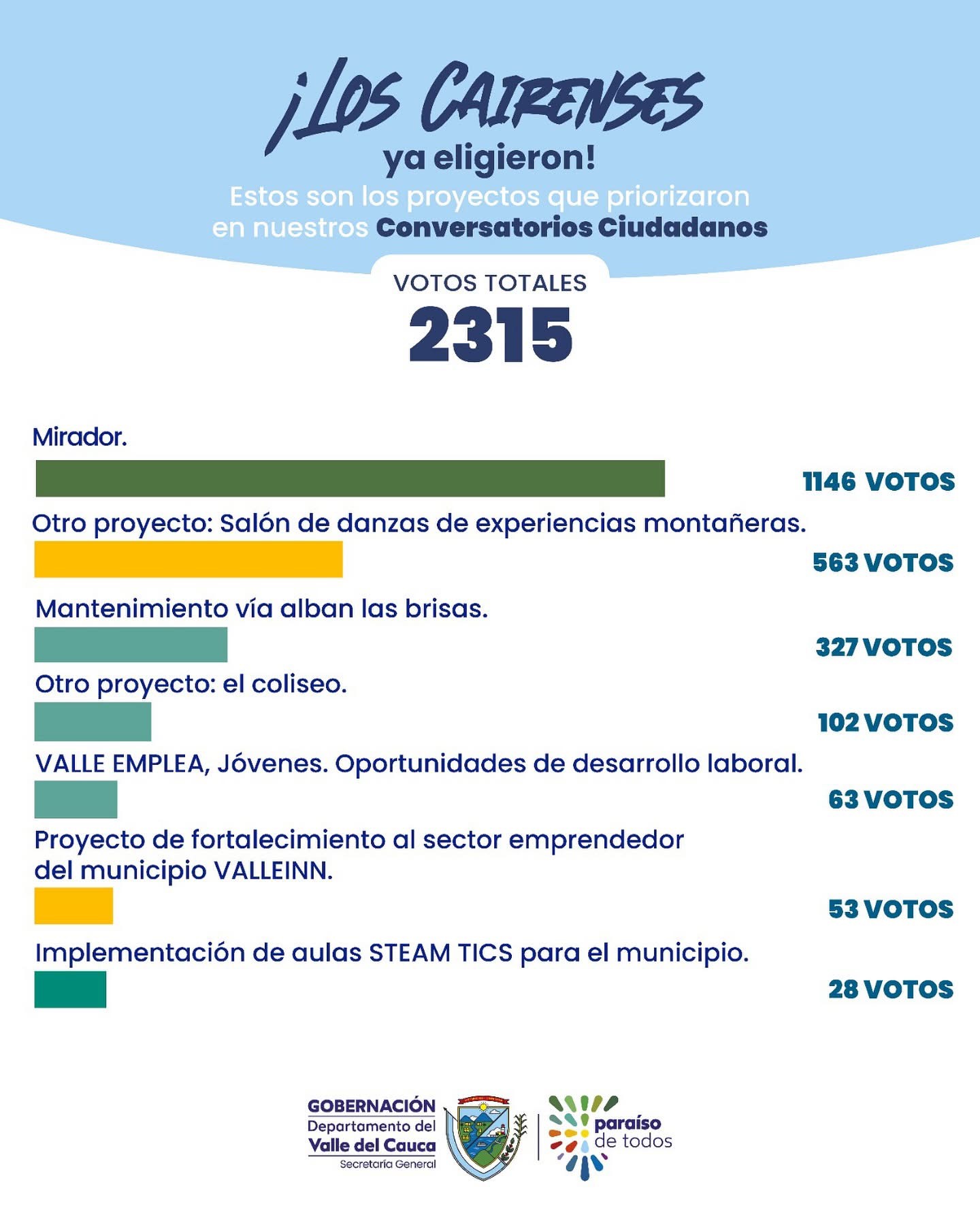 priorizacion-de-proyectos/resultado-de-la-priorizacion-de-proyectos-el-cairo